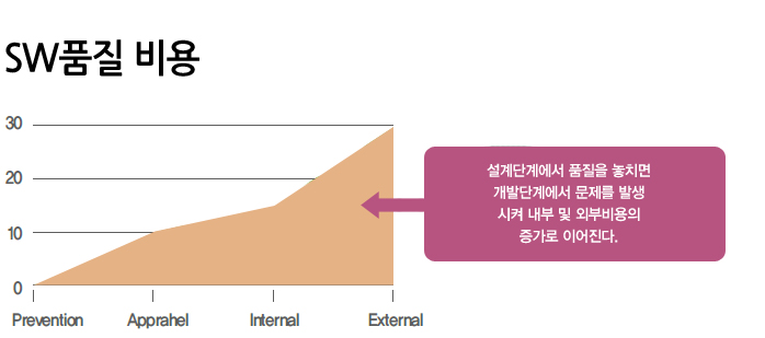 SW품질 비용 설계단계에서 품질을 놓치면 개발단계에서 문제를 발생시켜 내부 및 외부비용의 증가로 이어진다.