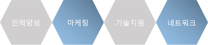 인력양성 - 마케팅 - 기술지원 - 네트워크