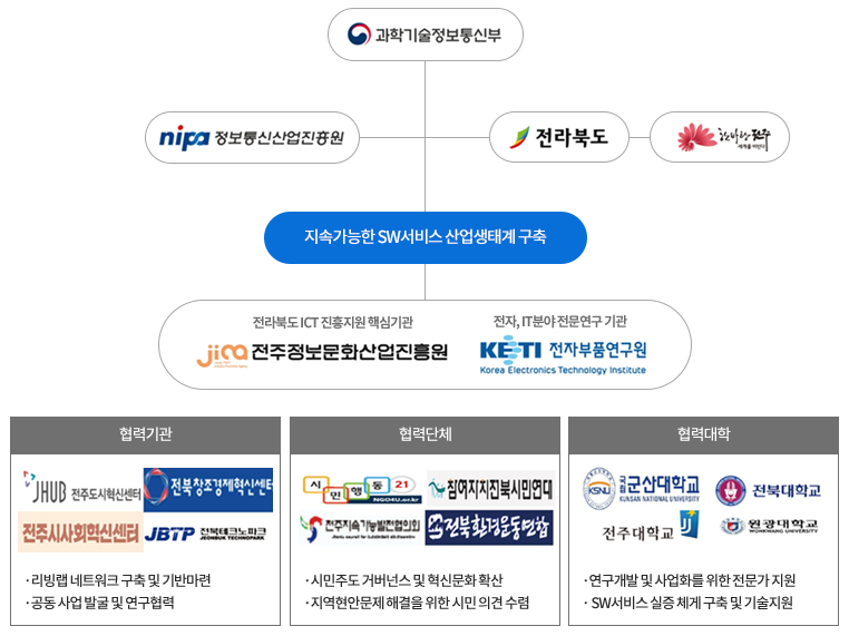 추진체계