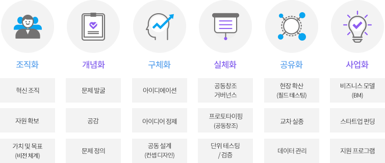 sos랩 6단계 프로세스