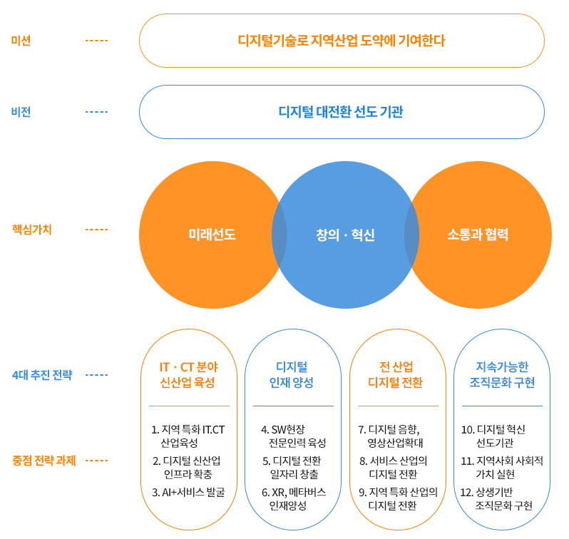 비전및추진전략