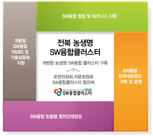 전북 농생명 SW융합클러스터, 운영위원회,자문회원회 SW융합클러스터 협의체로 개방형 농생명 SW융합 클러스터 구축 1.개방형SW융합 R&BD 및 기술상용화 지원 2. SW융합 창업 및 비즈니스 지원 3.SW융합 맞춤형 창의인재양성 4.SW융합 협력네트워크 구축 및 운영