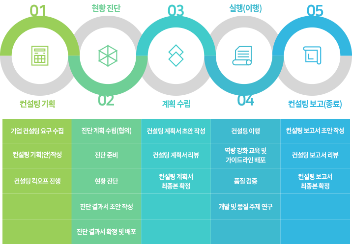 컨설팅서비스 프로세스